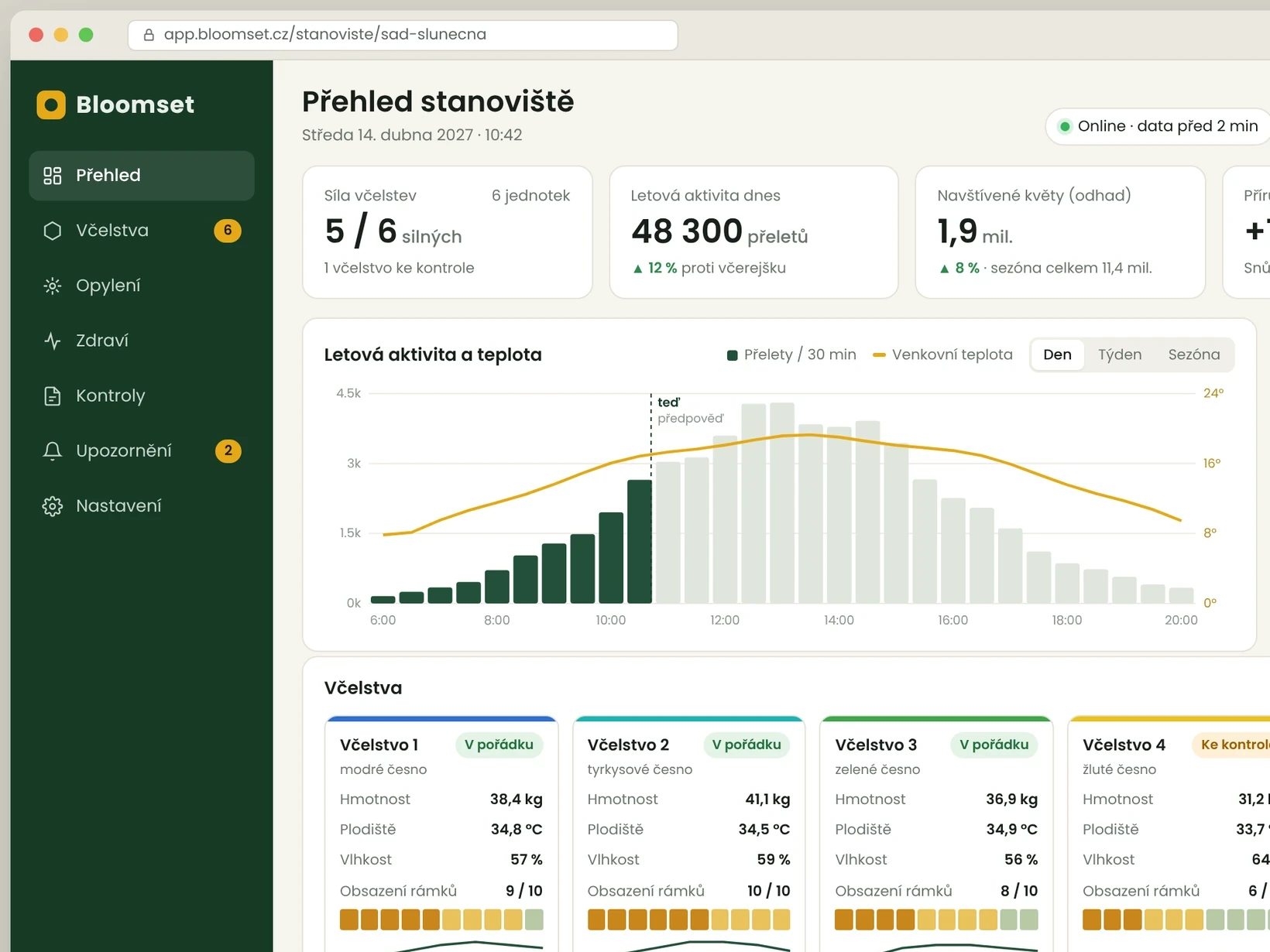 Ukázka online dashboardu Bloomset: síla včelstev, letová aktivita, teplota a obsazení rámků